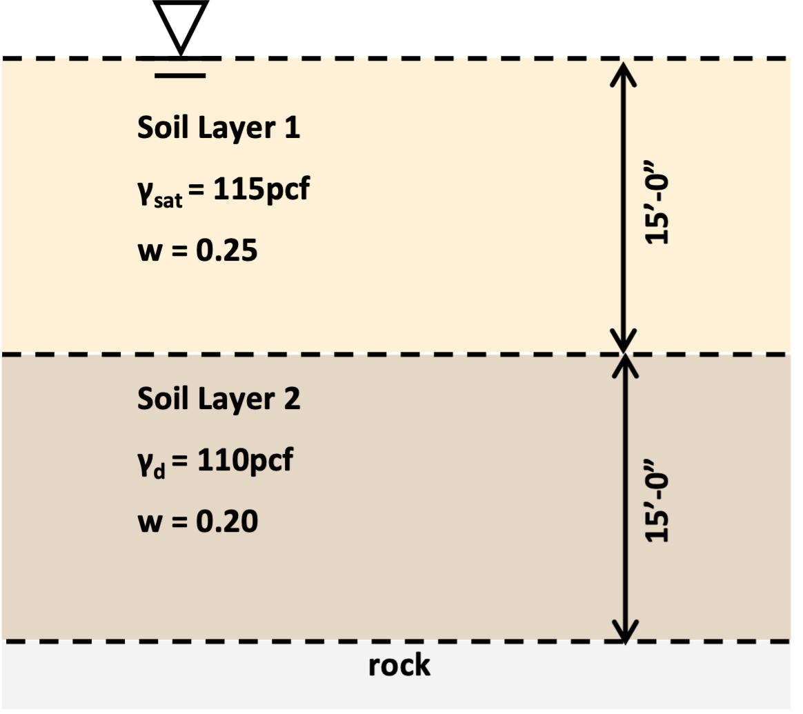Soil Mechanics: Effective and Total Stresses