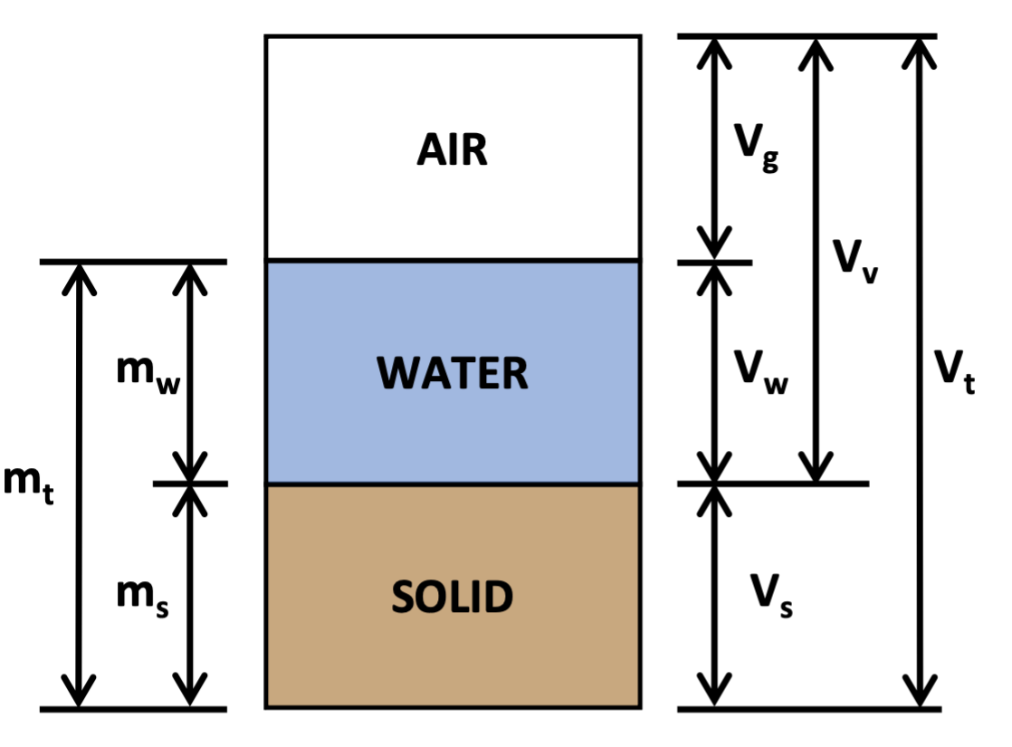 Materials: Soil properties
